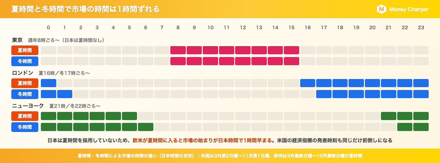 Comparison chart of market hours during daylight saving time and standard time | Tokyo starts around 8am year-round, London starts at 4pm in summer and 5pm in winter, and New York starts at 9pm in summer and 10pm in winter
