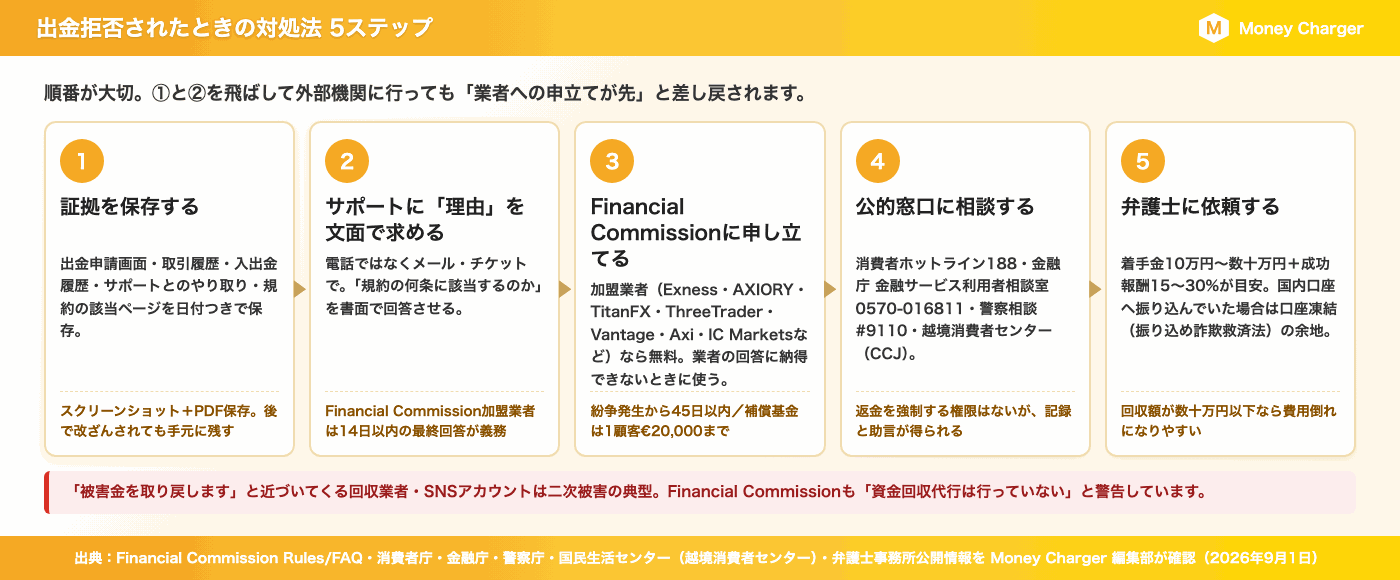 应对海外外汇经纪商拒绝提款的五步图解指南：① 保存证据 ② 向客服索取书面解释 ③ 向金融委员会投诉（仅限会员经纪商，45天内免费） ④ 咨询公共机构（电话：188，0570-016811，案件编号：9110，CCJ） ⑤ 聘请律师（预付律师费约625美元起，胜诉费15-30%）