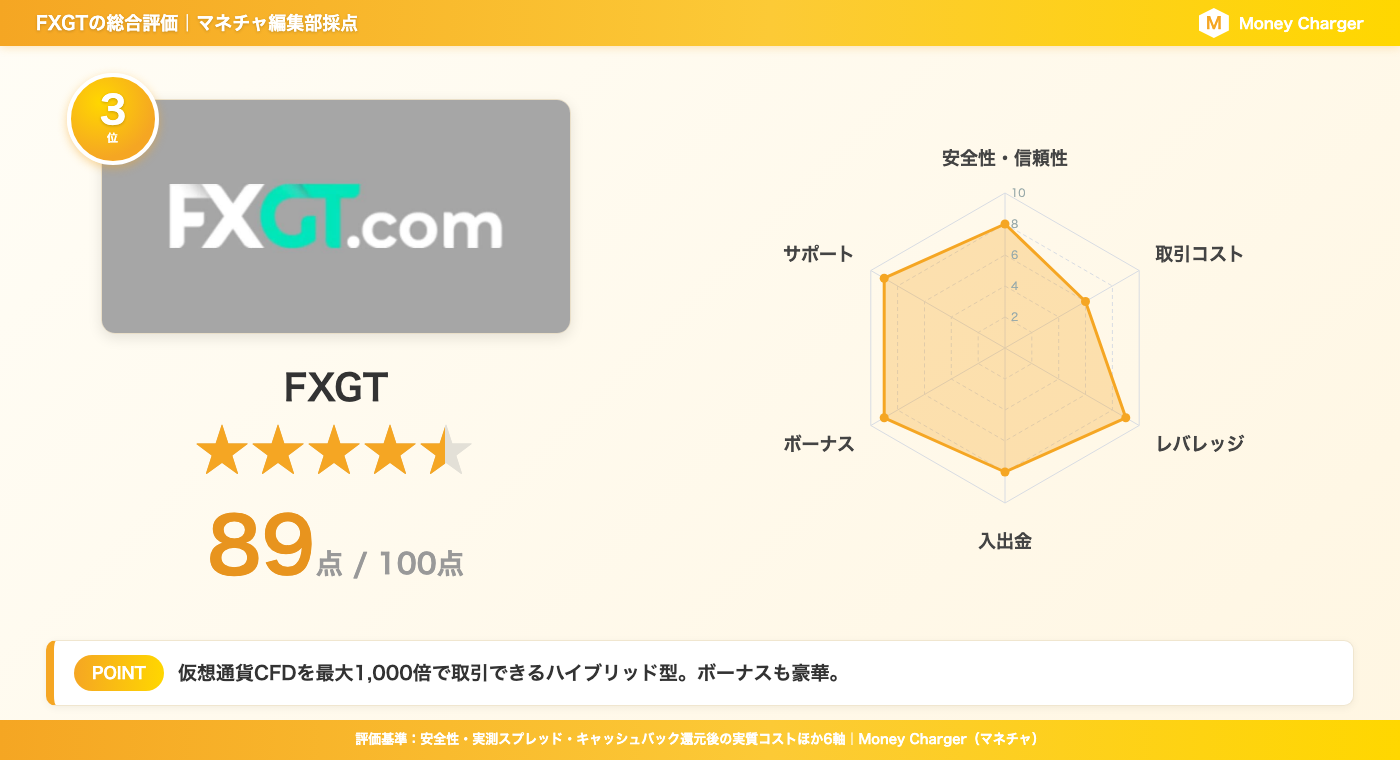 FXGT 综合评分卡 | 总分 89 分 - 包含安全性和交易成本等 6 个类别的雷达图(由 MoneyChat 编辑团队评定)