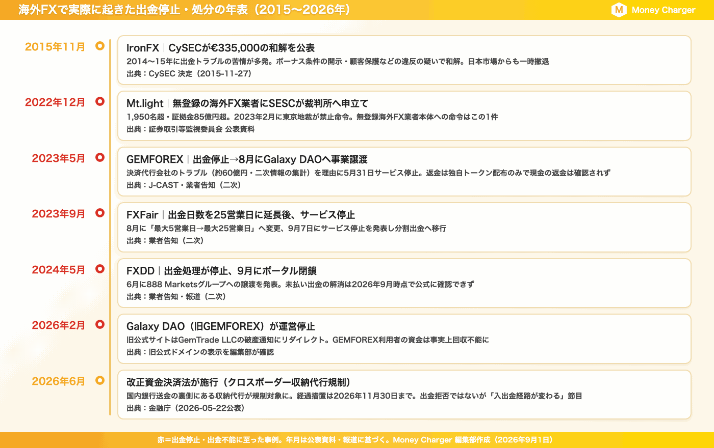 海外外汇交易实际提款暂停和处罚时间表（2015 年 IronFX 与塞浦路斯证券交易委员会 (CySEC) 达成和解，2022 年 SESC 对 Mt.light 提出投诉，2023 年 GEMFOREX 提款暂停，2023 年 FXFair 服务暂停，2024 年 FXDD 提款暂停，2026 年 Galaxy DAO 运营暂停，2026 年 6 月修订的《支付服务法》生效）