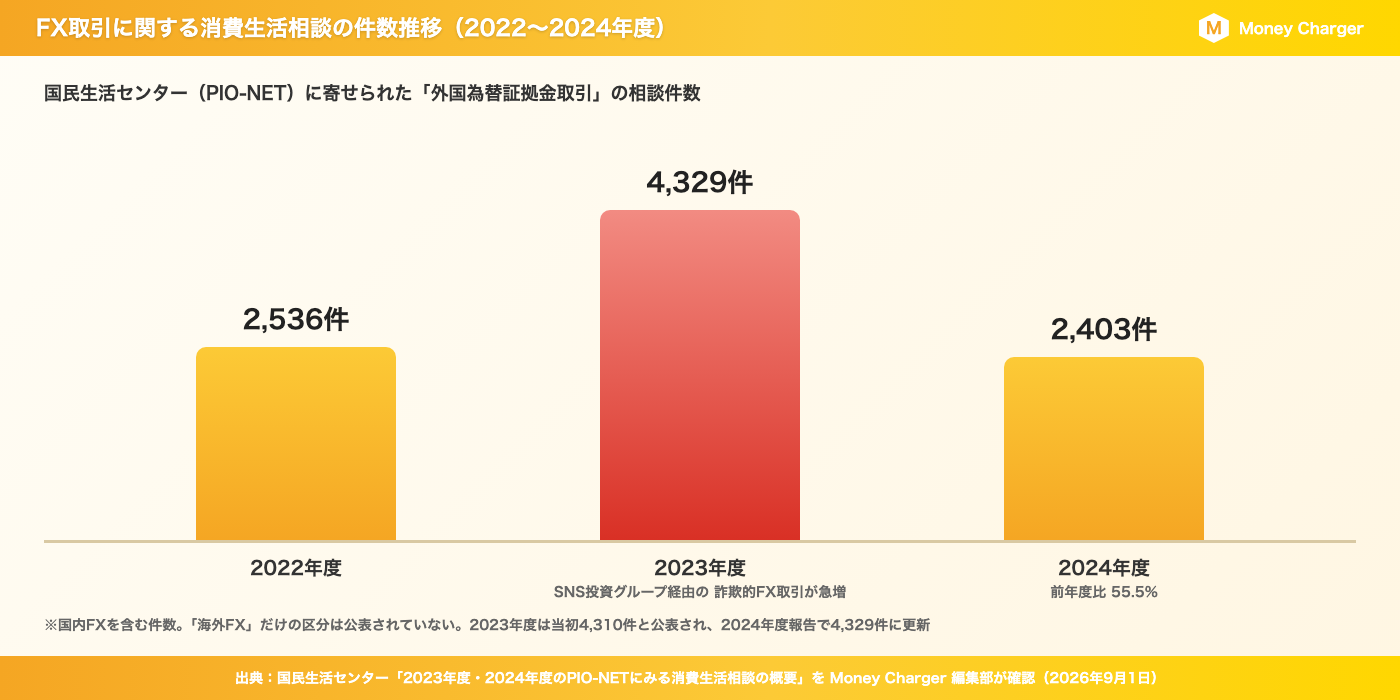 条形图显示了日本国家消费者事务中心（PIO-NET）关于外汇保证金交易的咨询数量趋势（2022 财年 2,536 例，2023 财年 4,329 例，2024 财年 2,403 例）。