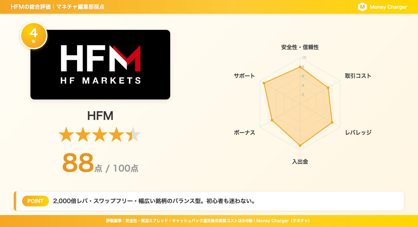 HFM 总体评估评分卡 | 总分 88 分 - 包含安全性和交易成本等 6 个类别的雷达图(由 MoneyChat 编辑团队评定)