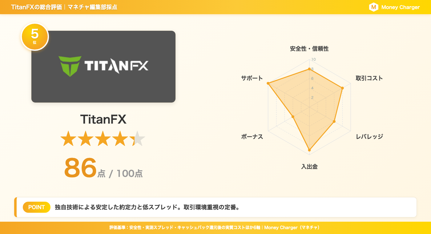 TitanFX 综合评分卡 | 总分 86 分 - 包含安全性、交易成本等 6 个类别的雷达图(由 MoneyChat 编辑团队评定)