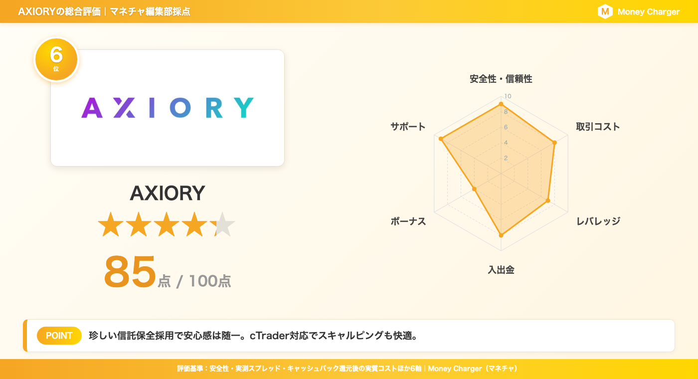 AXIORY 的总体评分卡 | 总分 85 分 - 包含安全性和交易成本等 6 个类别的雷达图(由 MoneyChat 编辑团队评定)