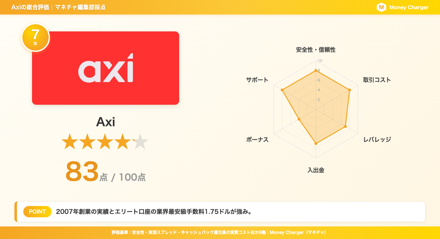 Axi 综合评分卡 | 总分 83 分 - 包含安全性和交易成本等 6 个类别的雷达图(由 MoneyChat 编辑团队评定)