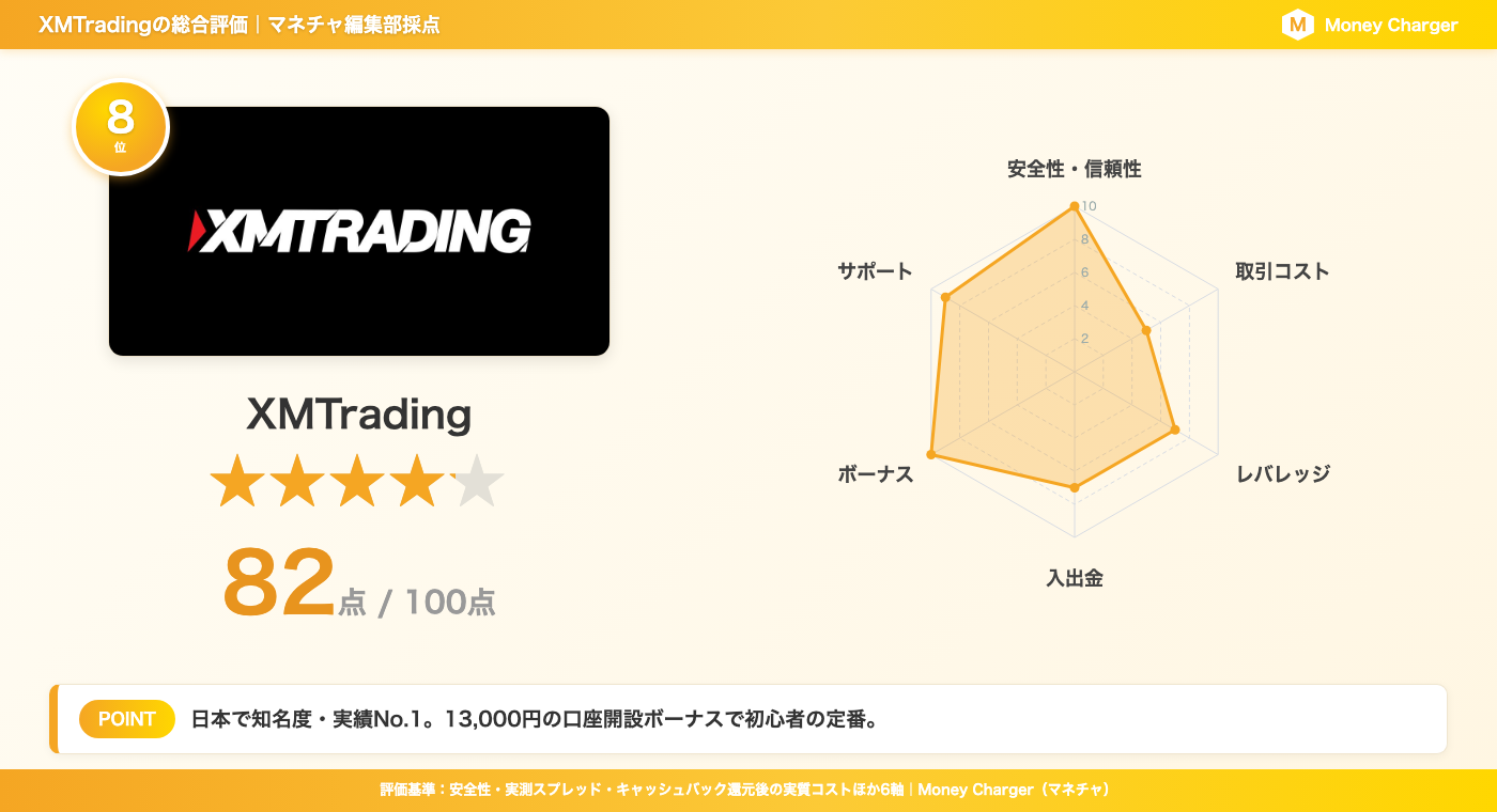 XMTrading 综合评分卡 | 总分 82 分 - 涵盖安全性和交易成本等 6 个类别的雷达图(由 MoneyChat 编辑团队评定)