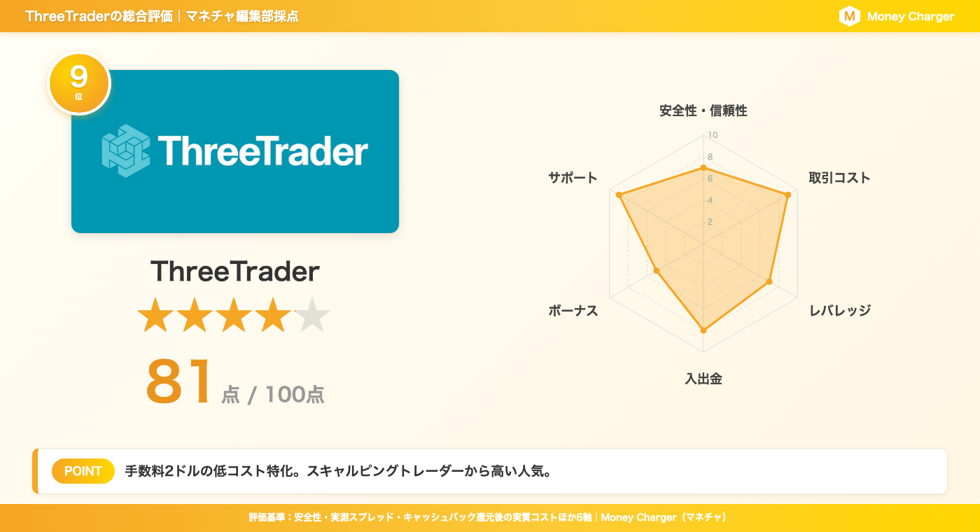 ThreeTrader 综合评分卡 | 总分 81 分 - 包含安全性和交易成本等 6 个类别的雷达图(由 MoneyChat 编辑团队评定)