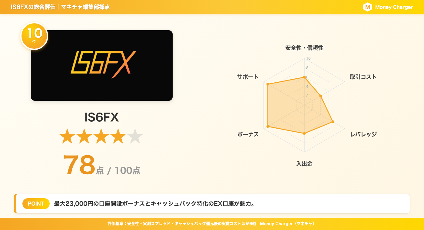 IS6FX 综合评估评分卡 | 总分 78 分 - 包含安全性、交易成本等 6 个类别的雷达图(由 MoneyChat 编辑团队评定)