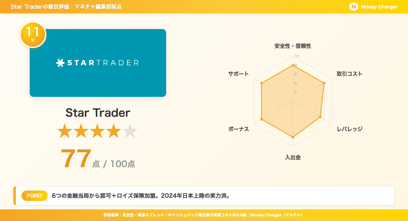 StarTrader 综合评分卡 | 总分 77 分 - 包含安全性和交易成本等 6 个类别的雷达图(由 MoneyChat 编辑团队评定)