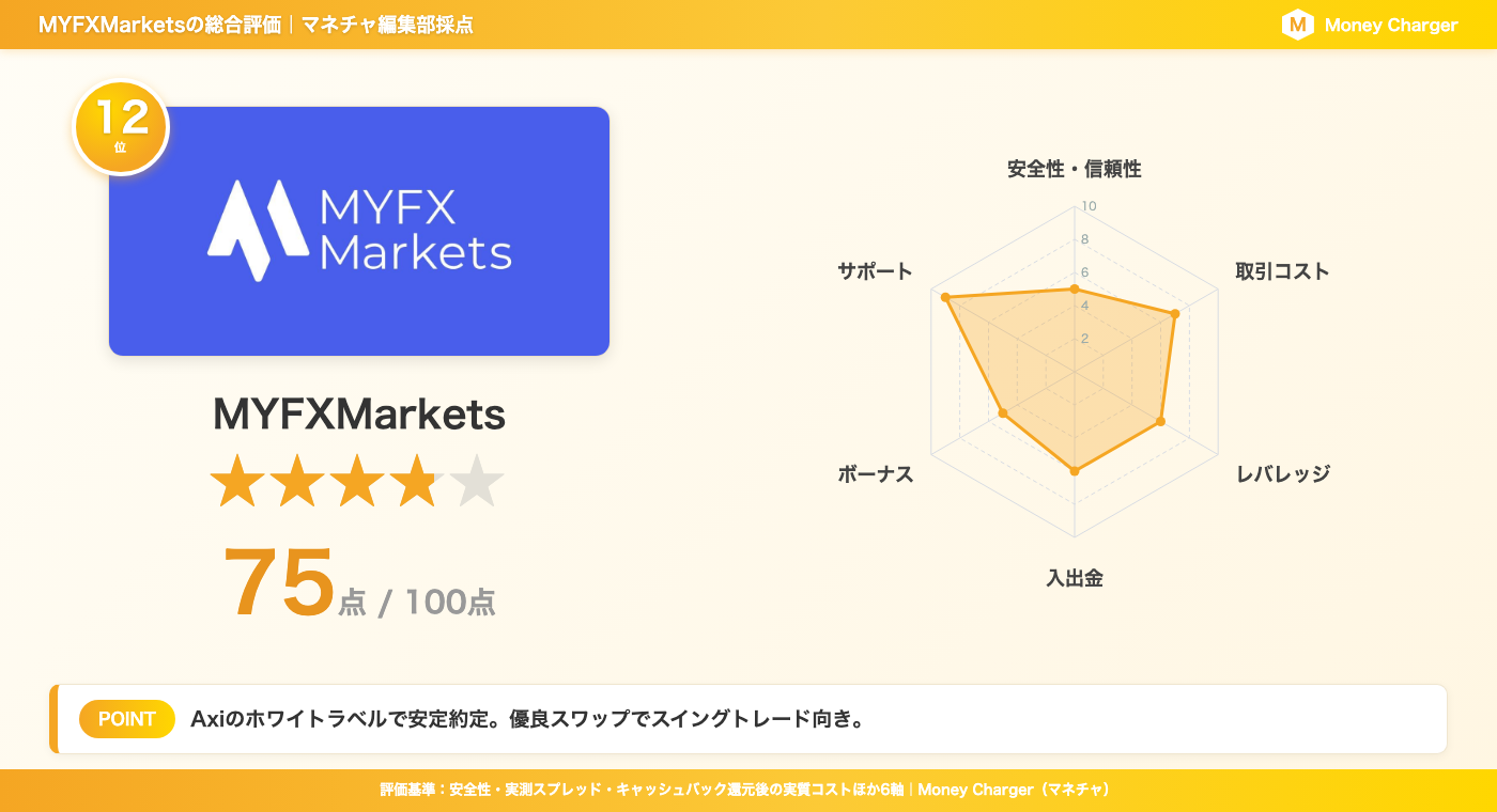 MYFXMarkets 综合评分卡 | 总分 75 分 - 雷达图显示 6 个类别,包括安全性和交易成本(由 MoneyChat 编辑团队评分)