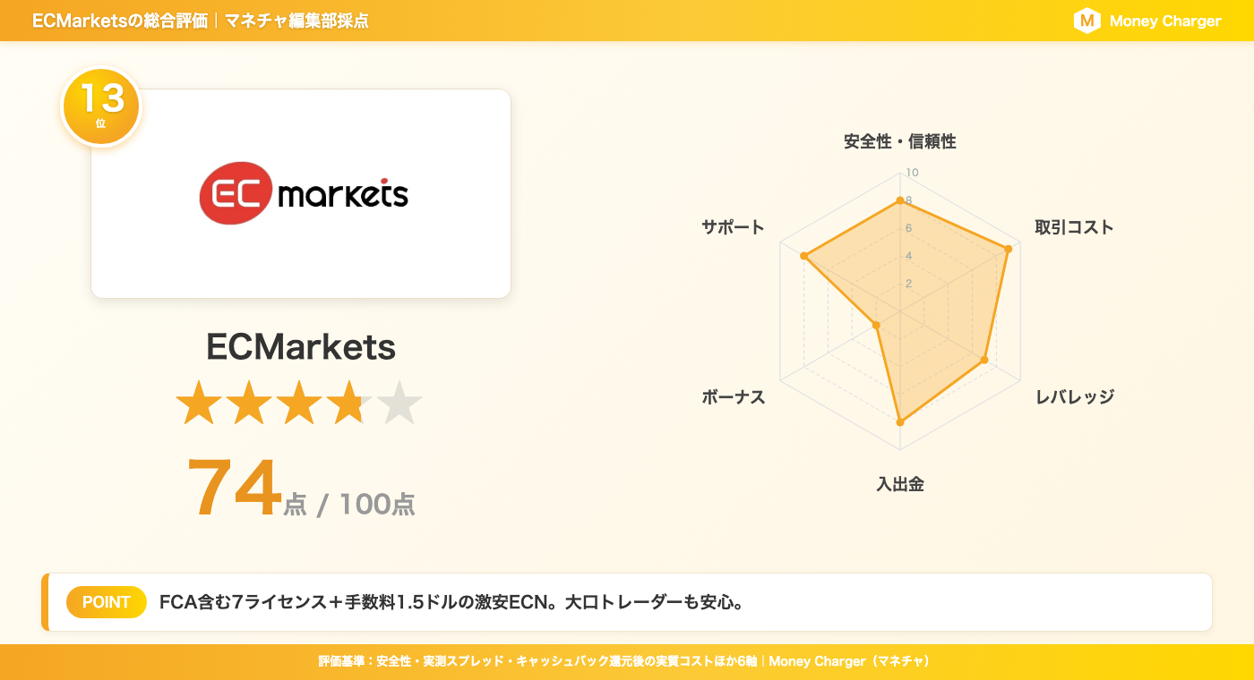 ECMarkets 总体评级评分卡 | 总分 74 分 - 包含安全性和交易成本等 6 个类别的雷达图(由 MoneyChat 编辑团队评级)