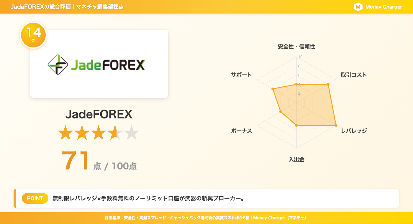 JadeFOREX 综合评分卡 | 总分 71 分 - 包含安全性和交易成本等 6 个类别的雷达图(由 MoneyChat 编辑团队评定)