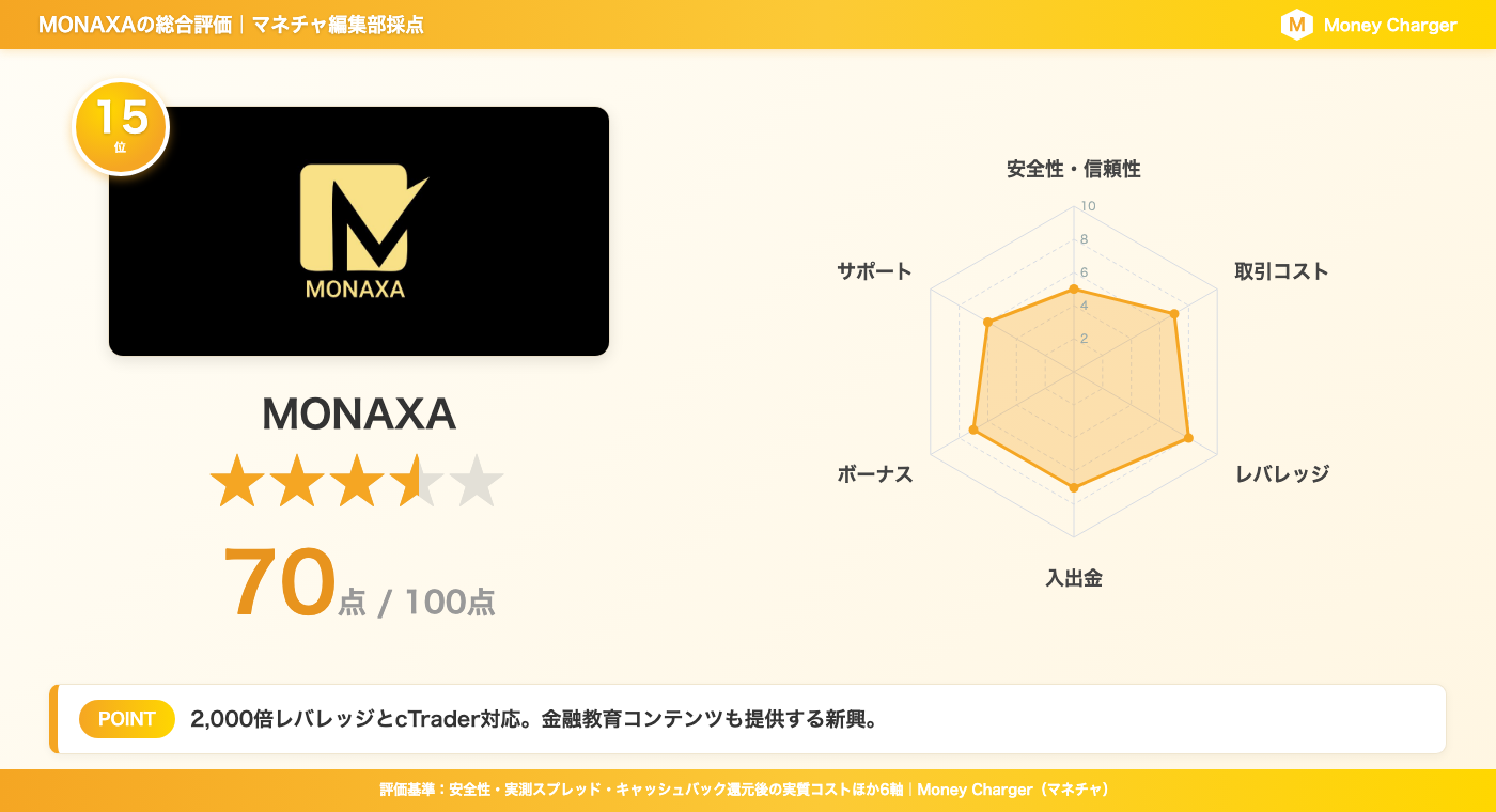 MONAXA 综合评分卡 | 总分 70 分 - 包含安全性和交易成本等 6 个类别的雷达图(由 MONAXA 编辑团队评定)