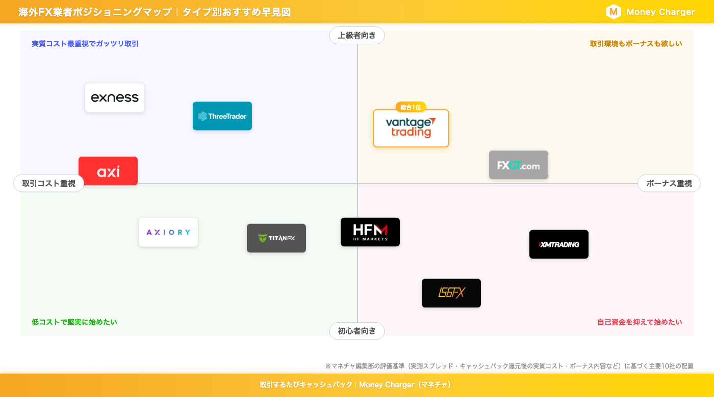 海外外汇经纪商定位图(按类型推荐快速参考图表)| 前十名公司按两个维度排列:交易成本导向/赠金导向和新手友好/高级友好