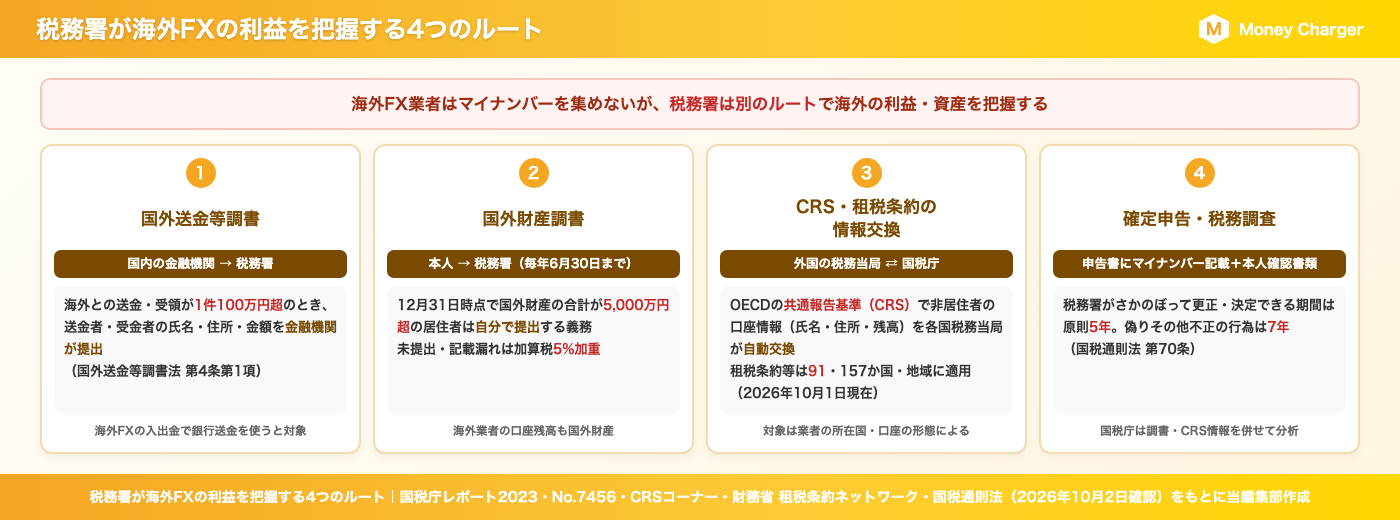 税務署が海外FXの利益を把握する4つのルート｜①国外送金等調書（海外との送金・受領が1件100万円超のとき金融機関が税務署に提出・国外送金等調書法第4条第1項）②国外財産調書（12月31日時点で国外財産5,000万円超の居住者が自分で提出・未提出は加算税5%加重）③CRS・租税条約の情報交換（OECDの共通報告基準で非居住者の口座情報を各国税務当局が自動交換・租税条約等は91・157か国・地域に適用）④確定申告・税務調査（更正・決定は5年、偽りその他不正の行為は7年・国税通則法第70条）。国税庁は調書・CRS情報を併せて分析