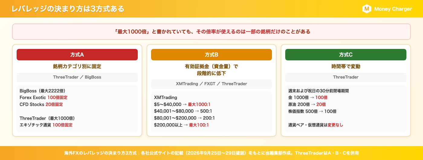 海外外汇交易杠杆的三种确定方法:方法 A:按交易品种固定(BigBoss:外汇奇异货币对固定 100 倍,股票差价合约固定 20 倍;ThreeTrader:奇异货币对固定 100 倍)/ 方法 B:随有效保证金逐步降低(XMTrading:5 美元至 40,000 美元最高 1000:1,200,000 美元及以上最高 100:1)/ 方法 C:随时间变化(ThreeTrader在周末和节假日收盘前 30 分钟将黄金杠杆降至 100 倍,原油杠杆降至 20 倍,货币对和加密货币杠杆不变)。