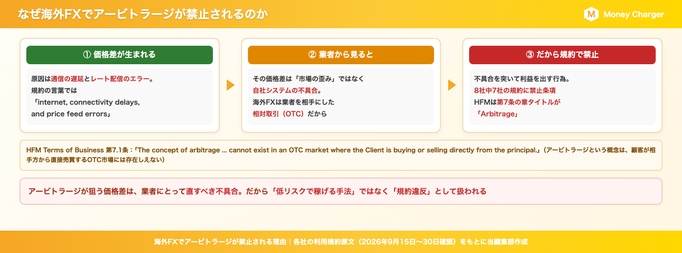 海外外汇交易禁止套利的原因:① 价格差异源于通讯延迟和汇率数据错误。② 海外外汇交易是场外交易,通过经纪商进行,因此从经纪商的角度来看,价格差异是其自身系统故障造成的。③ 因此,8家公司中有7家在其条款和条件中设有禁止套利的条款,HFM的第七条标题为“套利”。