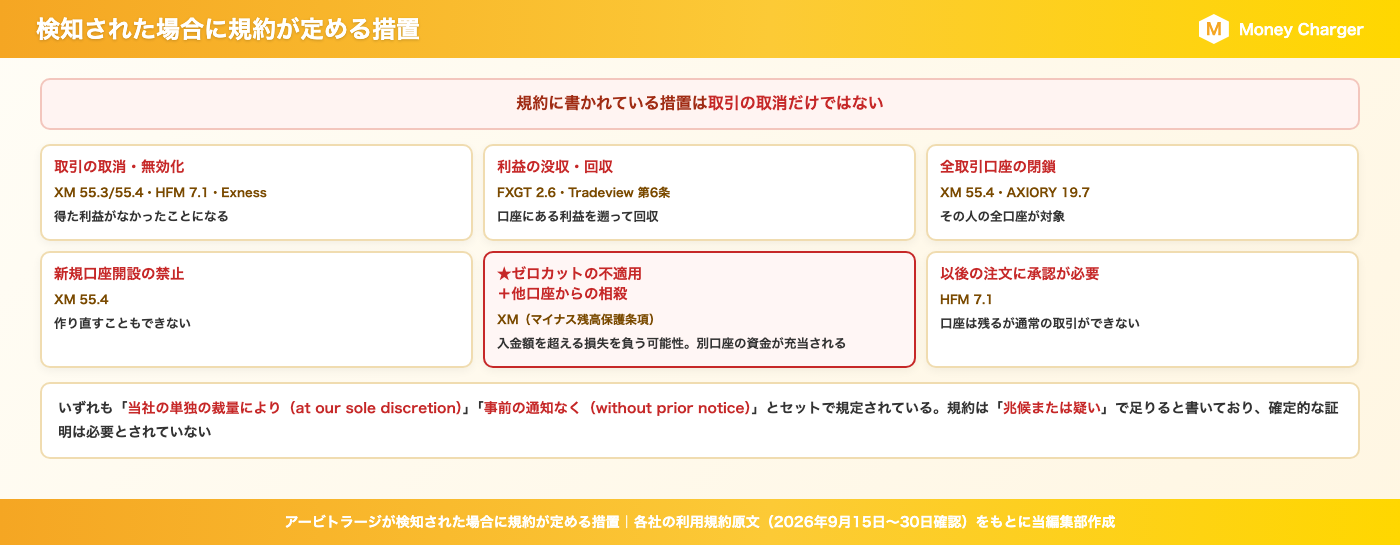 根据条款和条件,如果检测到套利行为,将采取以下措施:取消/作废交易(XM 55.3/55.4、HFM7.1、Exness)/没收/追回利润(FXGT2.6、Tradeview 第 6 条)/关闭所有交易账户(XM 55.4、AXIORY19.7)/禁止开设新账户(XM 55.4)/不适用零息结算和从其他账户进行对冲(XM 负余额保护条款)/后续订单需要获得批准(HFM7.1)。