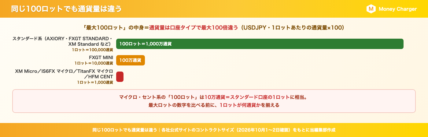 Even with the same 100 lots, the currency volume differs. 100 lots in a standard account (1 lot = 100,000 currency units) is 10 million currency units,FXGT MINI (1 lot = 10,000 currency units) is 1 million currency units, and XM Micro,IS6FXMicro, TitanFX Micro, andHFM CENT (1 lot = 1,000 currency units) is 100,000 currency units, equivalent to 1 lot in a standard account