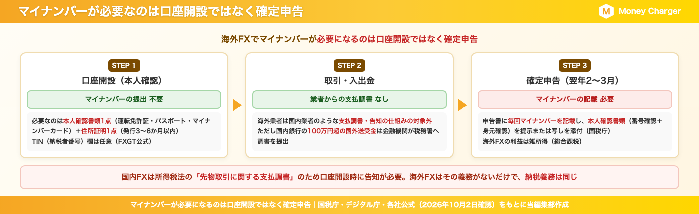 海外FXでマイナンバーが必要になるのは口座開設ではなく確定申告｜STEP1 口座開設（本人確認）はマイナンバーの提出不要・本人確認書類1点＋住所証明1点・TIN欄は任意／STEP2 取引・入出金は業者からの支払調書なし・ただし国内銀行の100万円超の国外送受金は金融機関が調書を提出／STEP3 確定申告（翌年2〜3月）は申告書に毎回マイナンバーを記載し本人確認書類を提示・海外FXの利益は雑所得（総合課税）。国内FXは所得税法の先物取引に関する支払調書のため口座開設時に告知が必要、海外FXはその義務がないだけで納税義務は同じ