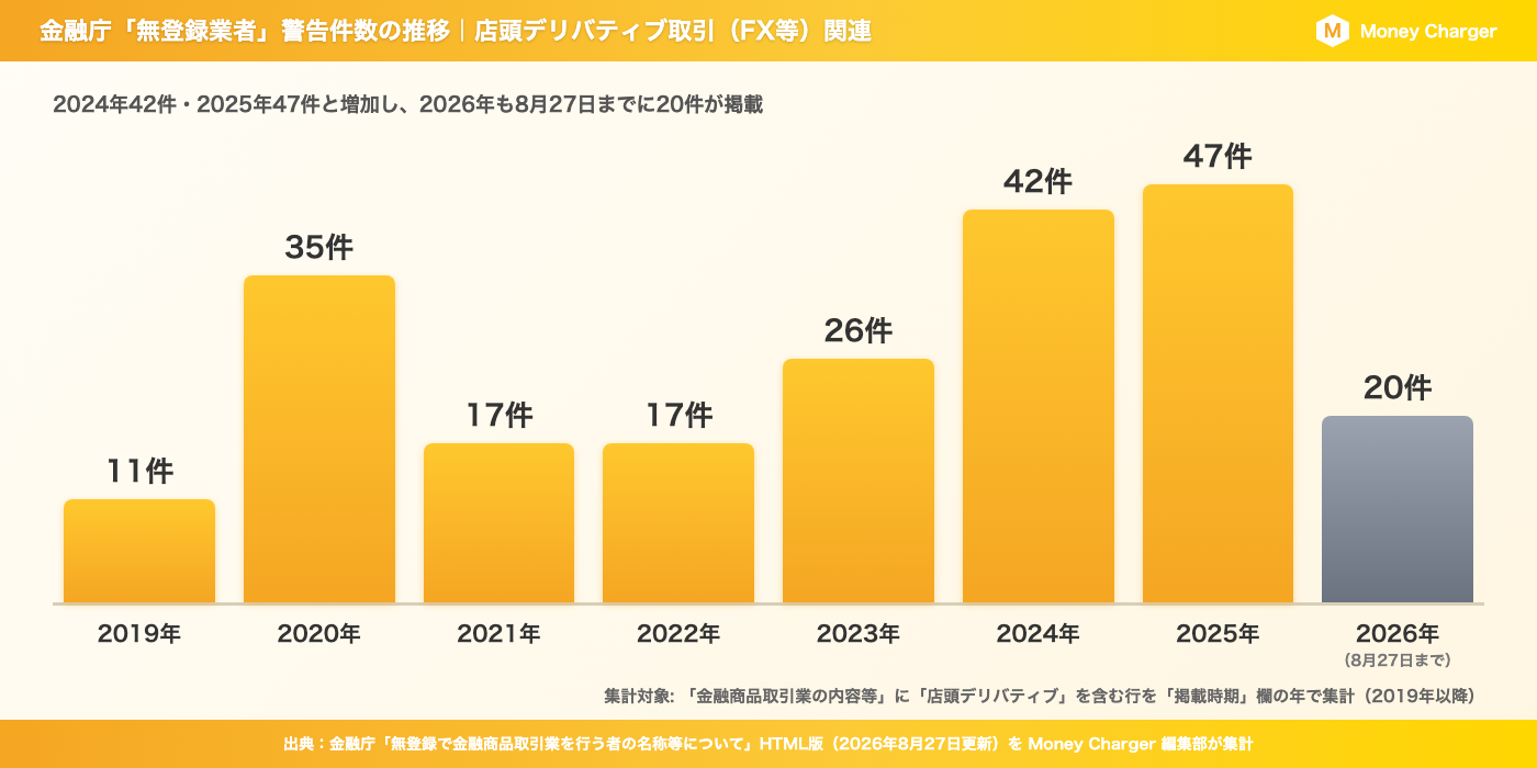 该条形图显示了 2019 年至 2026 年 8 月期间，金融厅未注册企业名单上的场外衍生品交易（外汇等）交易每年收到的警告数量。