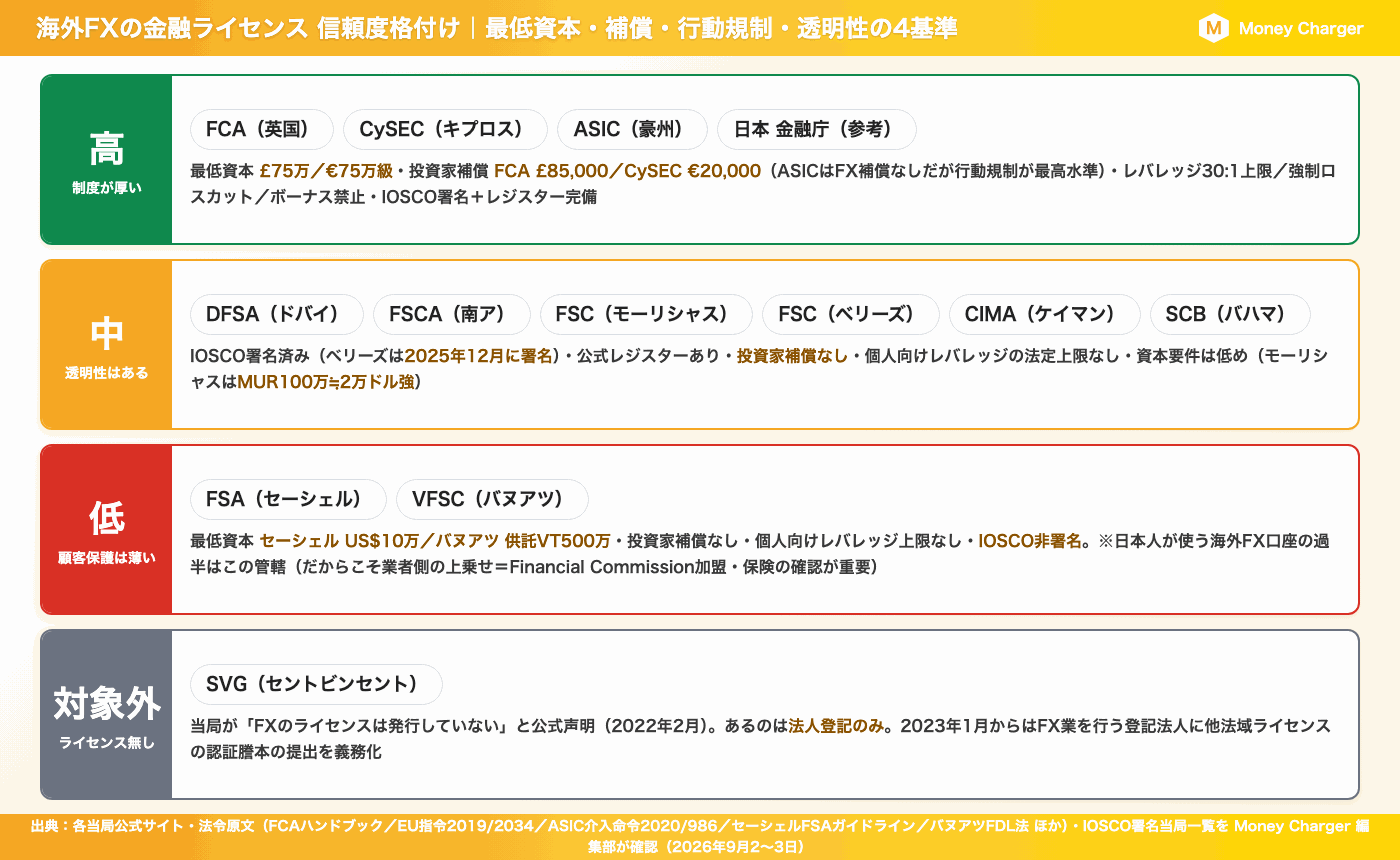 海外外汇金融牌照信誉评级图：FCA、CySEC 和 ASIC 评级高；DFSA、FSCA、毛里求斯 FSC、伯利兹 FSC、CIMA 和巴哈马 SCB 评级中等；塞舌尔 FSA 和瓦努阿图 VFSC 评级低；SVG 不颁发牌照。该评级图比较了四个标准：最低资本、投资者补偿、行为准则和国际证监会组织 (IOSCO) 的签字。
