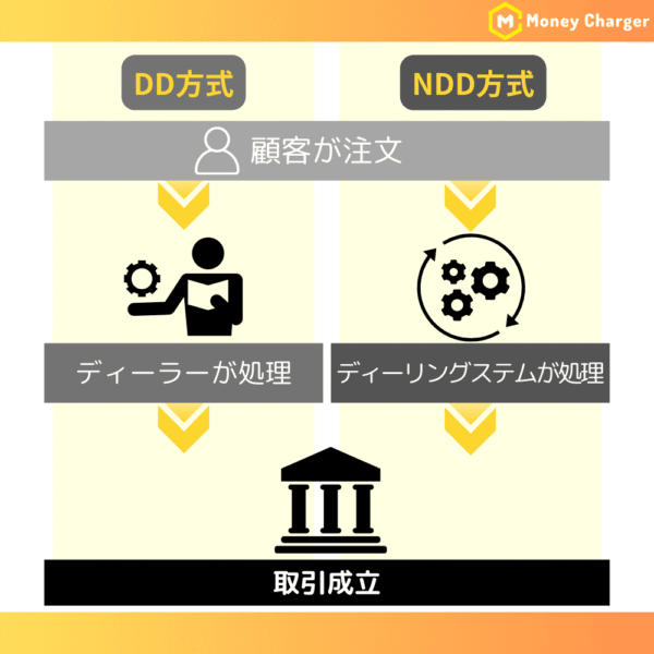 NDD方式（No Dealing Desk）とDD方式（Dealing Desk）の注文執行方法の違いを比較した図解