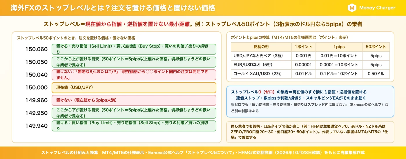海外FXのストップレベルの仕組み：ストップレベル50ポイントのとき注文を置ける価格と置けない価格、ポイントとpipsの換算表