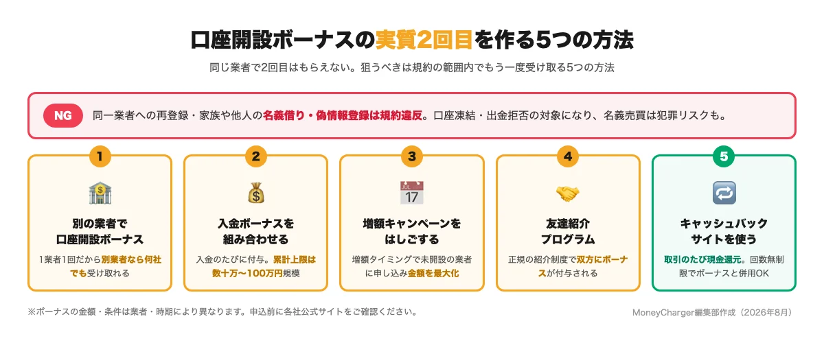 海外FXの口座開設ボーナスの実質2回目を作る5つの方法(別業者の口座開設ボーナス・入金ボーナス・増額キャンペーン・友達紹介・キャッシュバックサイト)の図解