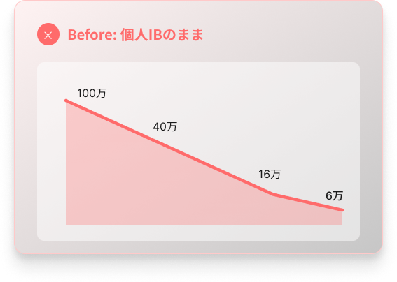 之前：保持个人IB