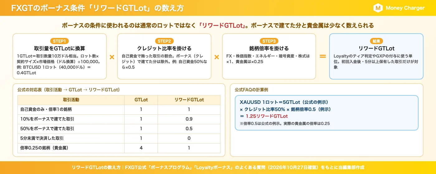 Como calcular as condições de bónus do FXGT"Reward GTLot" (GTLot x Índice de Crédito x Multiplicador do Instrumento e a tabela de correspondência oficial)