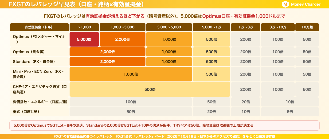 FXGTのレバレッジ早見表（口座・銘柄別に、有効証拠金ごとの最大レバレッジ）
