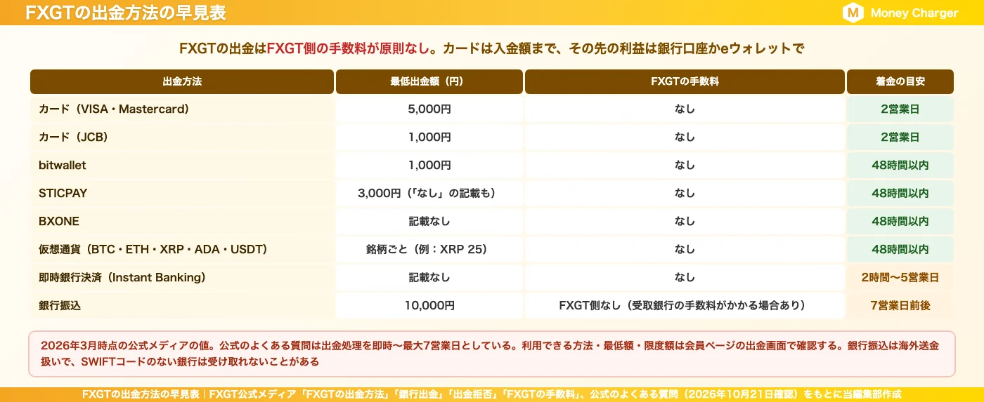 FXGT提款方式快速参考指南(最低提款金额、FXGT手续费、预计到账时间)