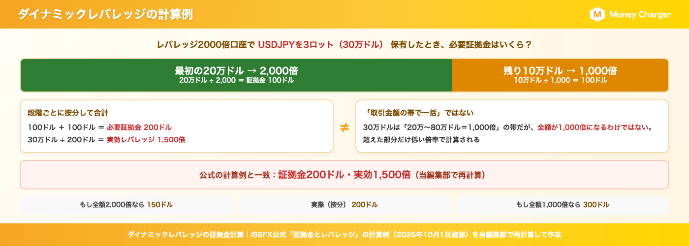 IS6FXڈائنامک لیوریج کیلکولیشن کی مثال | اگر آپ 2000x لیوریج اکاؤنٹ میں USD/JPY کے 3 لاٹ (300,000 ڈالر) رکھتے ہیں، تو پہلے 200,000 ڈالرز کا مارجن 2000x لیوریج پر 100 ڈالر ہوگا، اور بقیہ 100,000 ڈالرز کا مارجن 1000x لیوریج کے لیے کل 1000 ڈالر کا مارجن ہوگا۔ 200 ڈالر اور 1500x کا مؤثر فائدہ۔ اگر پوری رقم 2000x پر لیوریج کی جائے تو مارجن 150 ڈالر ہوگا، اور اگر پوری رقم 1000x پر لیوریج کی جائے تو مارجن 300 ڈالر ہوگا۔