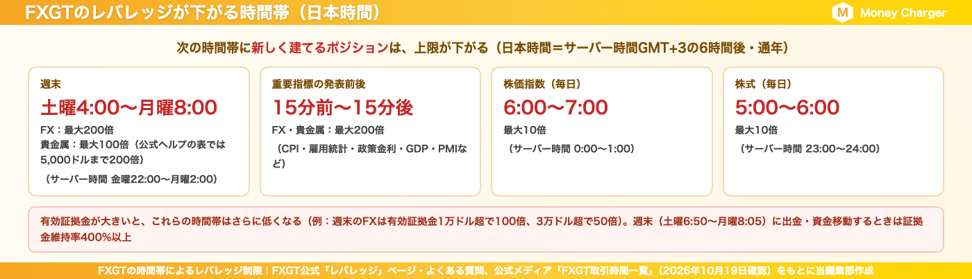 FXGTのレバレッジが下がる時間帯（週末・重要指標の前後・株価指数と株式の毎日の時間帯）を日本時間で表示