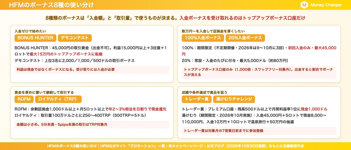 How to use HFM's 8 types of bonuses (categorized by 4 types: zero deposit, small deposit, lump sum, and high trading volume)