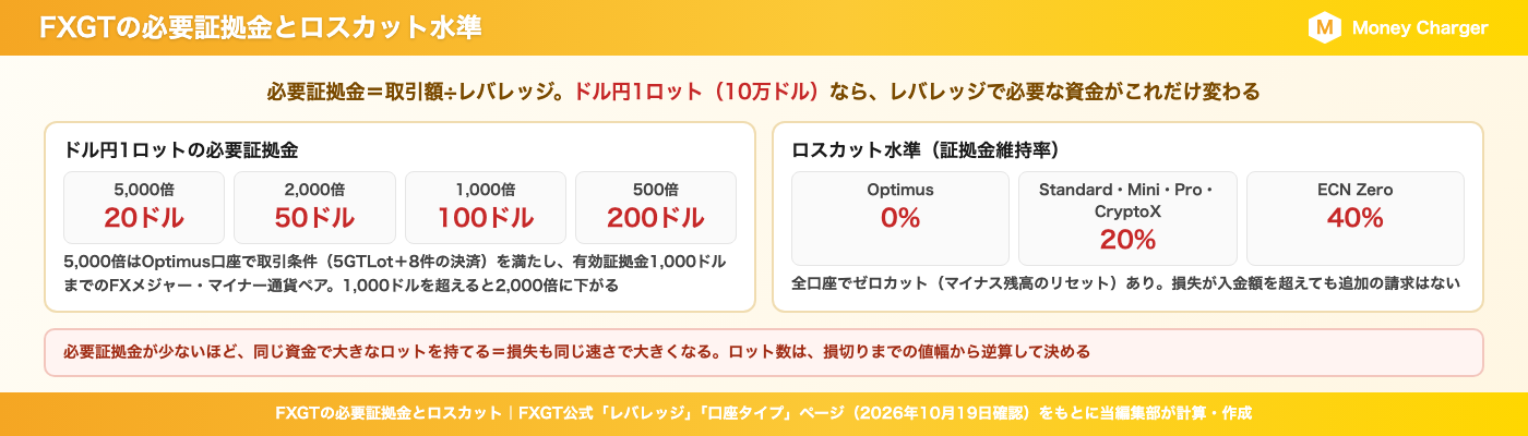 FXGTの必要証拠金の計算例（ドル円1ロット）と口座別のロスカット水準