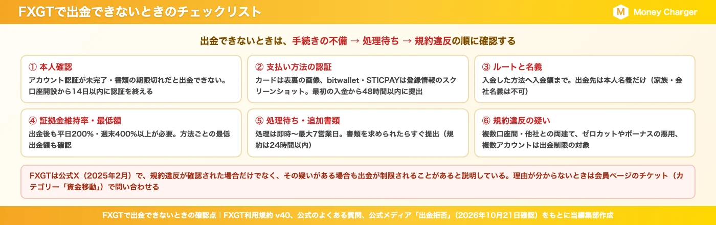 FXGT无法提款时的检查清单(程序错误、待处理、违反服务条款)