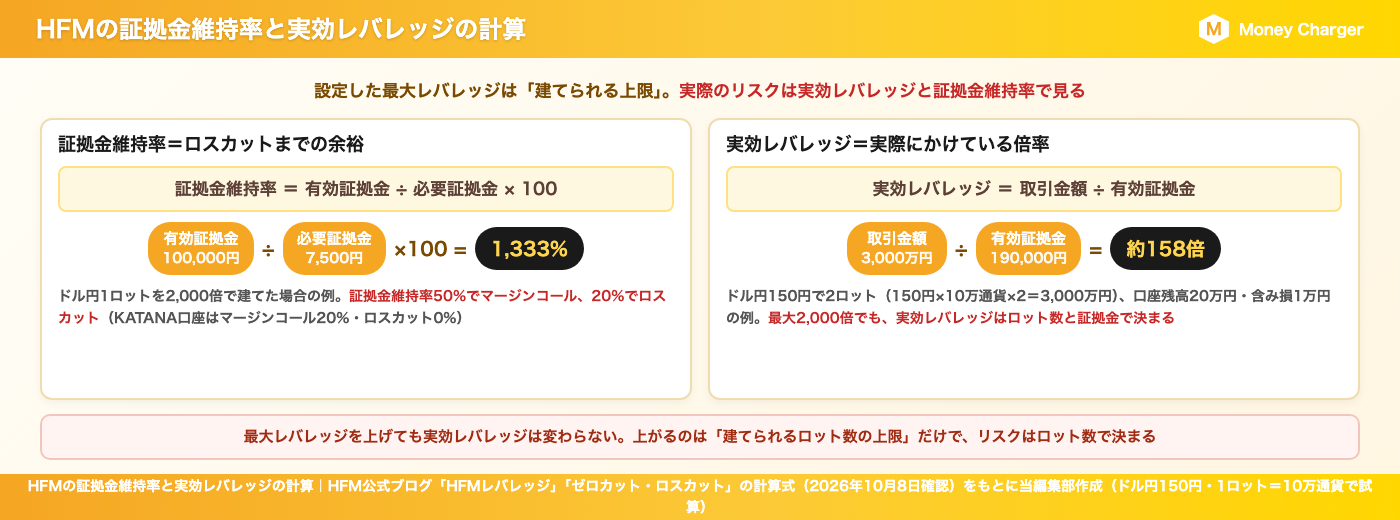 HFM의 증거금 유지율(유효 증거금 approx. $625.00÷필요 증거금 approx. $46.88×100=1,333%)과 실효 레버리지(거래 금액 approx. $187,500÷ 유효 증거금 approx. $1,188=약 158배)