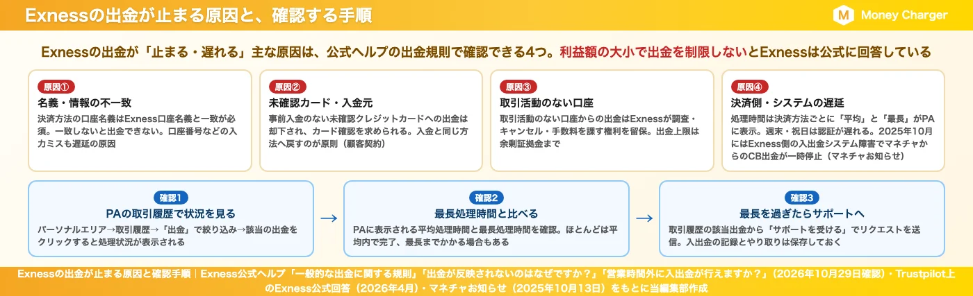 Four reasons why Exnesswithdrawals might stop (name/information mismatch, unverified card/deposit source, inactive account, payment side/system delay) and a diagram showing how to check the processing status in your transaction history in your personal area and contact support if the maximum processing time has passed