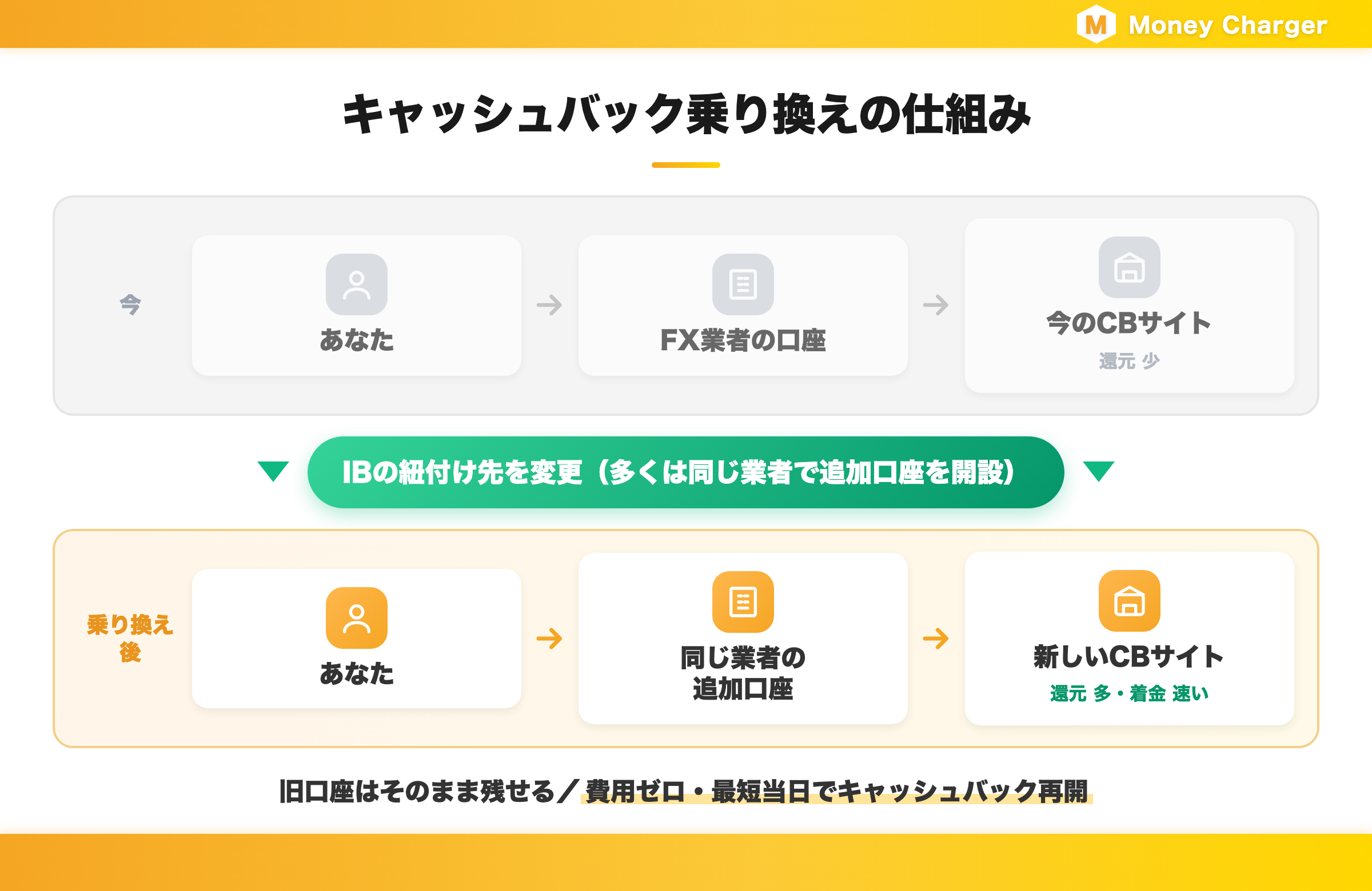 キャッシュバック乗り換えの仕組み|同じFX業者で追加口座を開き、IBの紐付け先を新しいキャッシュバックサイトへ変更する流れ