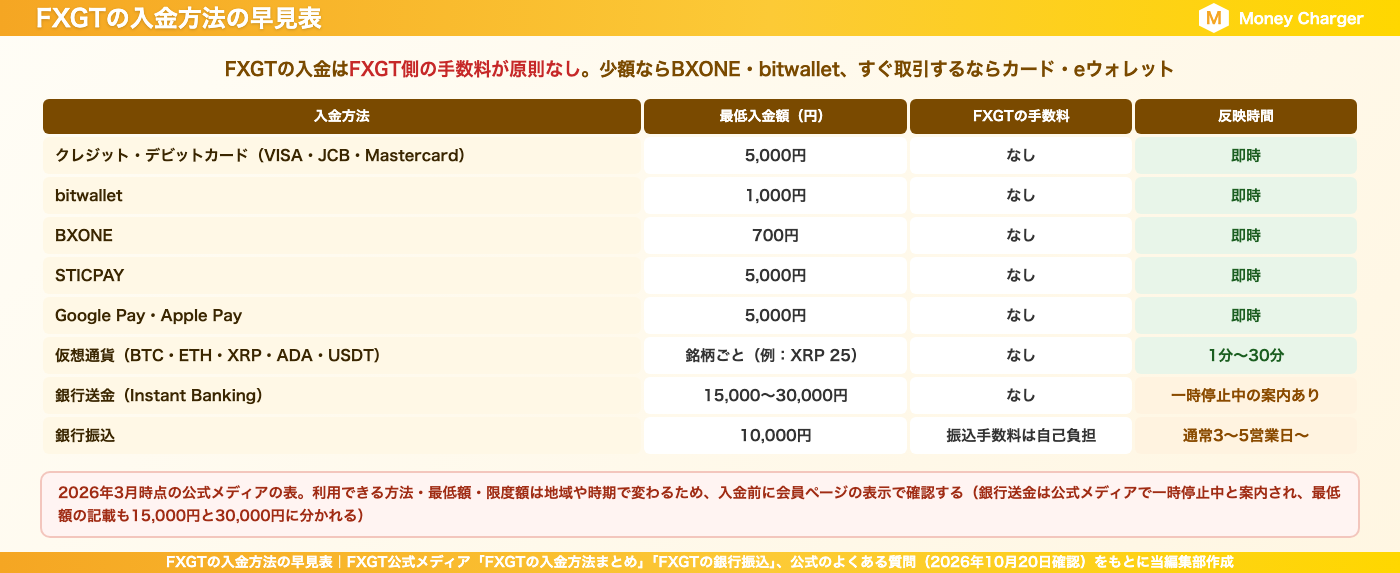 Quick reference guide for FXGTdeposit methods (minimum deposit amount,FXGTfees, processing time)