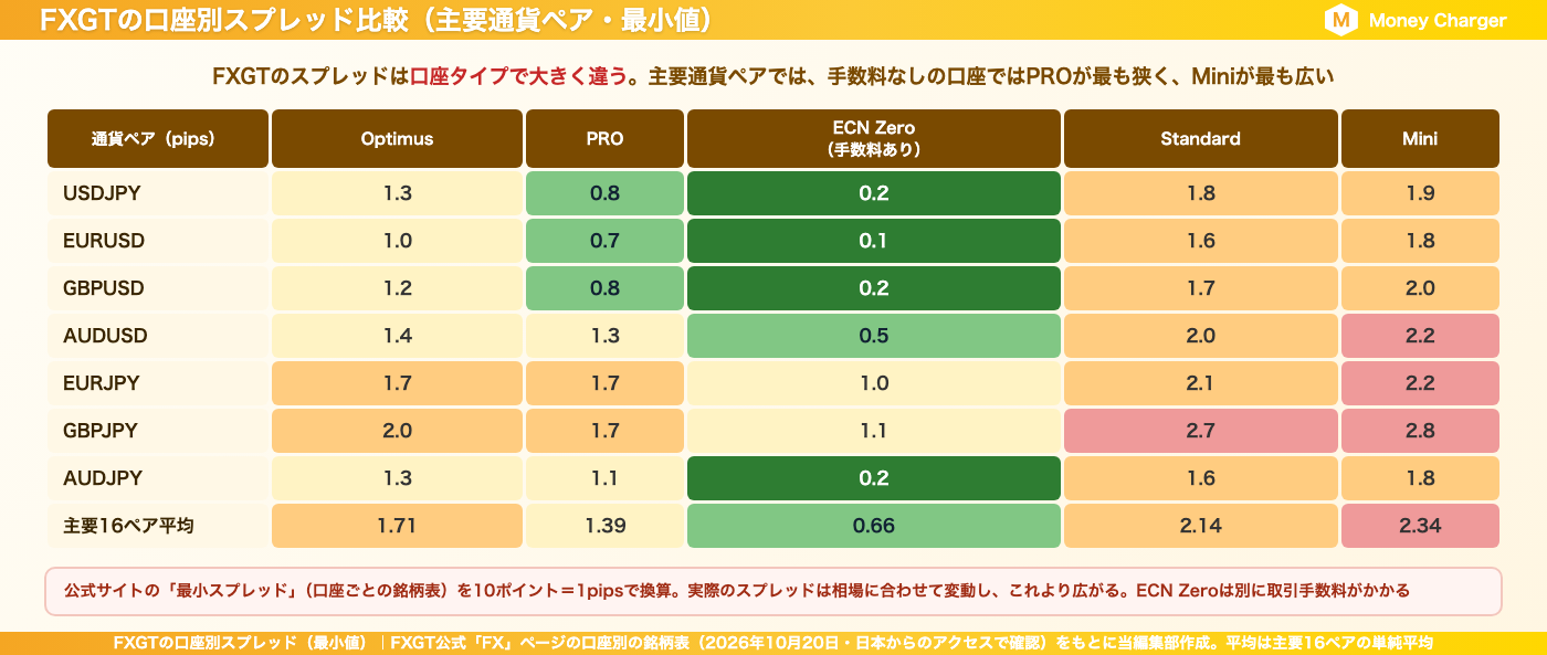 FXGTの口座別スプレッド比較(主要通貨ペアの最小スプレッドと主要16ペアの平均)