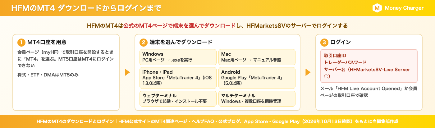 HFM의 MT4의 다운로드처(단말별)와 로그인까지의 흐름
