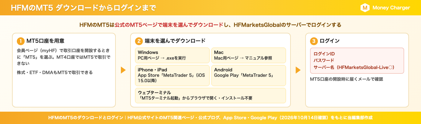 HFM의 MT5 다운로드처(단말별)와 로그인까지의 흐름
