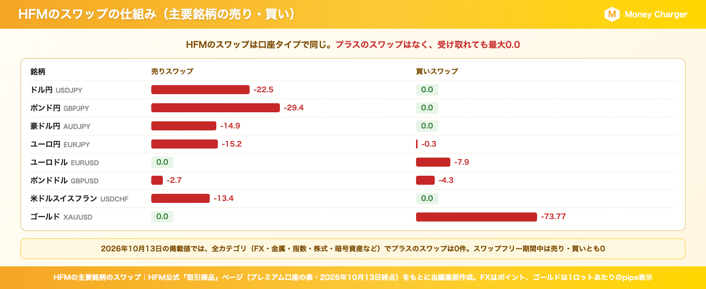 HFM的主要证券没有掉期(买入/卖出)也没有正掉期。