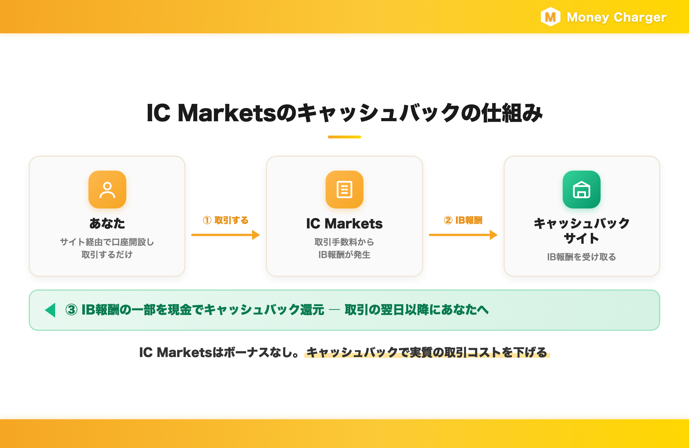 IC Marketsのキャッシュバックの仕組み｜サイト経由で口座開設して取引すると、IB報酬の一部が現金で還元される流れ