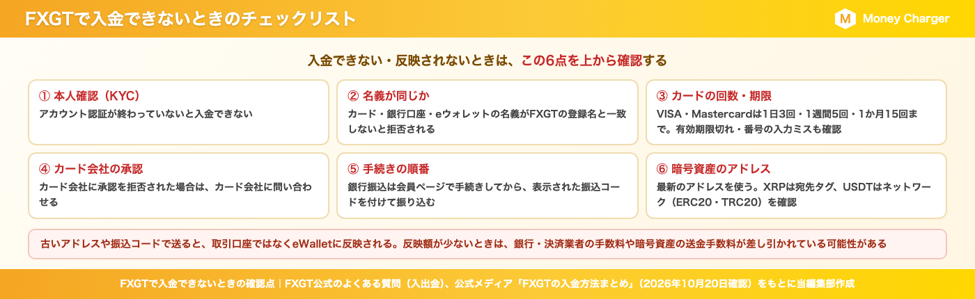 Checklist for when you can't deposit funds or your deposits aren't reflected on FXGT(6 items)