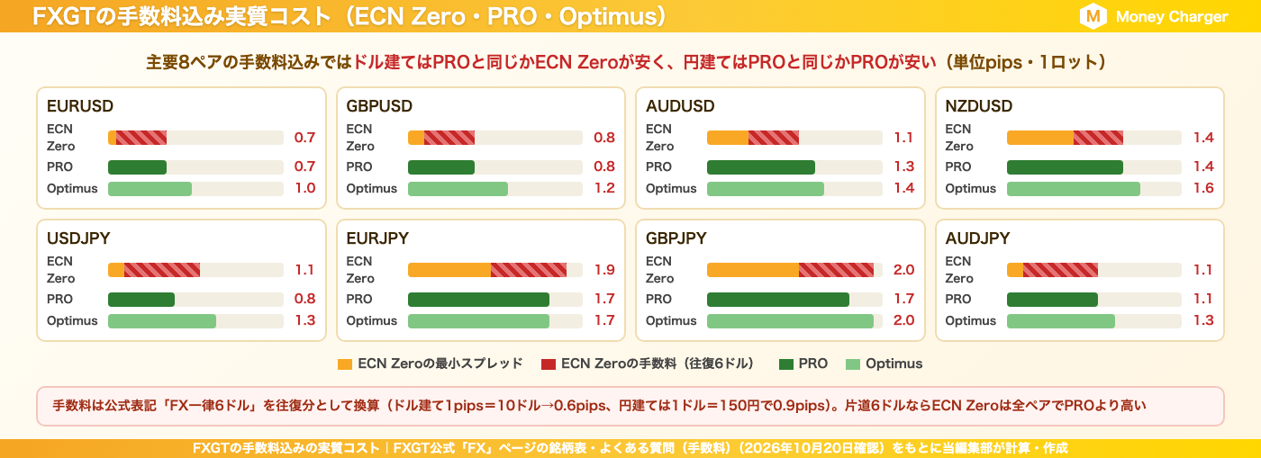 FXGTのECN Zero口座の手数料込みの実質コストとPRO・Optimus口座のスプレッドを主要8ペアで比較
