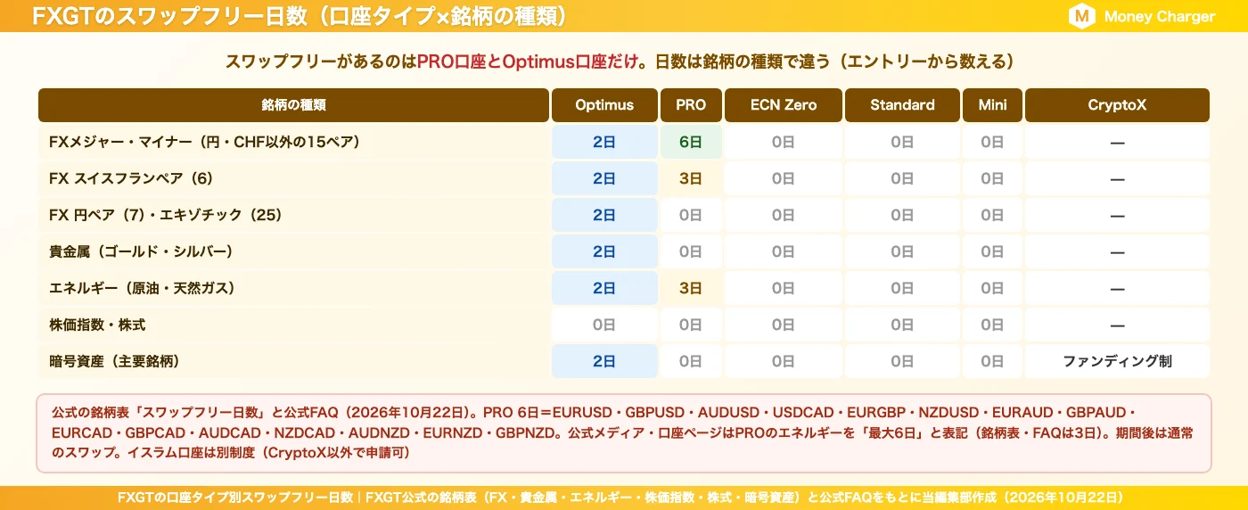 จำนวนวันที่ปลอดค่าธรรมเนียมสวอปของ FXGTจำแนกตามประเภทบัญชี (PRO: 6 วัน, 3 วัน, 0 วัน; Optimus: 2 วัน; อื่นๆ: 0 วัน)